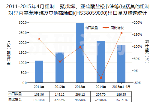 2011-2015年4月粗制二聚戊烯、亞硫酸鹽松節(jié)油等(包括其他粗制對(duì)異丙基苯甲烷及其他萜烯油)(HS38059090)出口量及增速統(tǒng)計(jì)